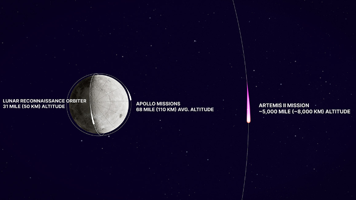 아르테미스 II 미션과 아폴로 미션의 궤도 설명 이미지. NASA