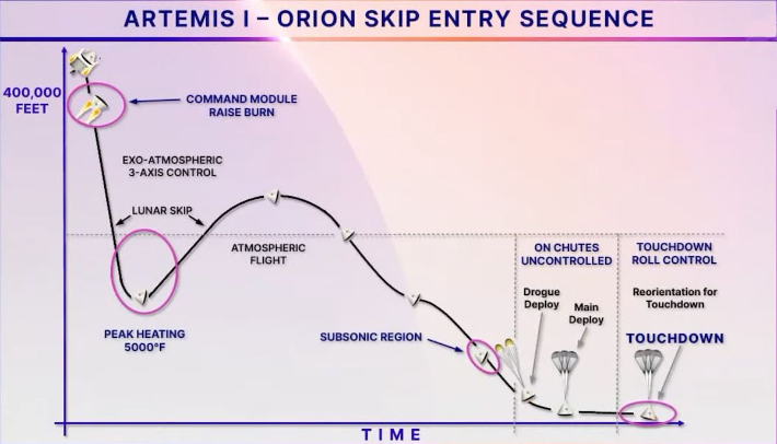 아르테미스 I 오리온 우주선의 캡슐이 '스킵 리엔트리' 스킬로 하강하는 경로를 설명한 안내도. NASA