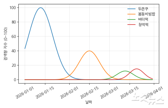 구글 트렌드·네이버 데이터랩 분석 결과. 강석찬 기자