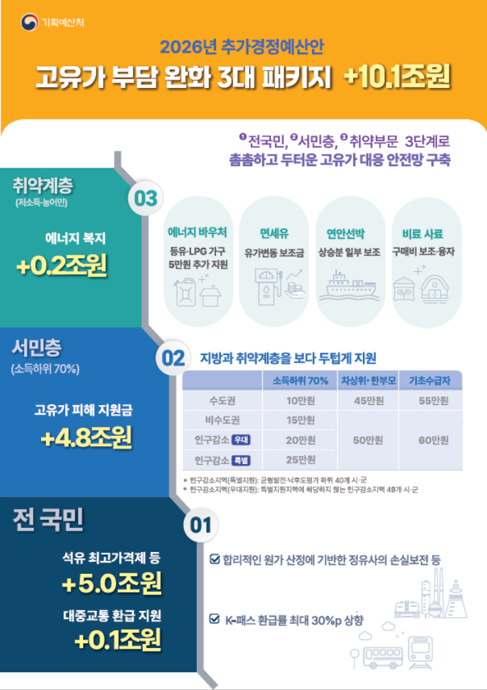 2026년 추경안 중 고유가 부담 완화 3대 패키지. 기획예산처 제공