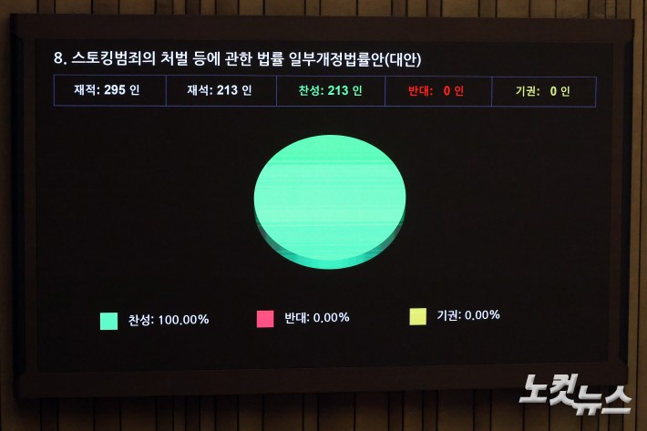 31일 서울 여의도 국회에서 열린 제433회국회(임시회) 제3차 본회의에서 스토킹범죄의 처벌 등에 관한 법률 일부개정법률안(대안)이 재석 213인, 찬성 214호, 반대 0인, 기권 0인으로 가결되고 있다.