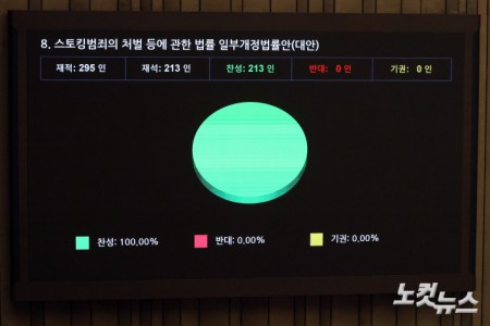 31일 서울 여의도 국회에서 열린 제433회국회(임시회) 제3차 본회의에서 스토킹범죄의 처벌 등에 관한 법률 일부개정법률안(대안)이 재석 213인, 찬성 214호, 반대 0인, 기권 0인으로 가결되고 있다.