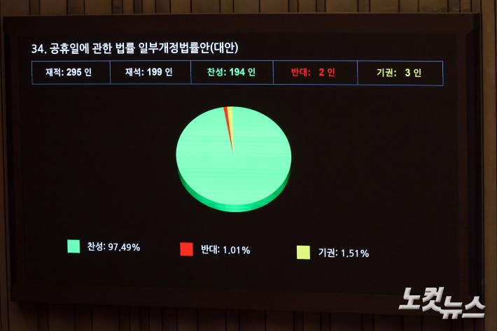 31일 서울 여의도 국회에서 열린 제433회국회(임시회) 제3차 본회의에서 공휴일에 관란 법률 일부개정법률안(대안)이 재석 199인, 찬성 194호, 반대 2인, 기권 3인으로 가결되고 있다.