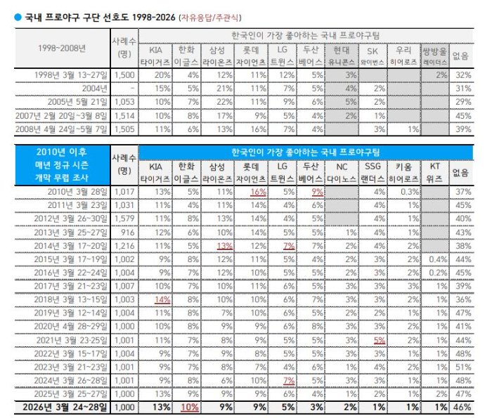 프로야구 구단 선호도. 한국갤럽 제공