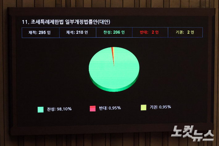 31일 서울 여의도 국회에서 열린 제433회국회(임시회) 제3차 본회의에서 조세특례제한법 일부개정법률안(대안)이 재석 210인, 찬성 206호, 반대 2인, 기권 2인으로 가결되고 있다. 윤창원 기자