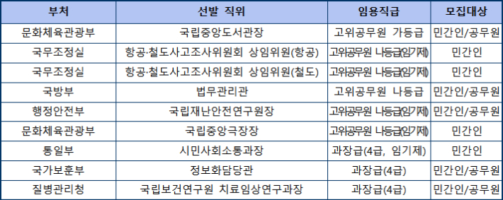 부처별 공개모집 현황. 인사혁신처 제공