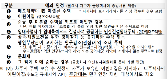 다음 주택은 차주의 보유 주택 수 산정 시 제외하고, 만기연장 제한 대상 주택에서도 예외 인정. 금융위 제공