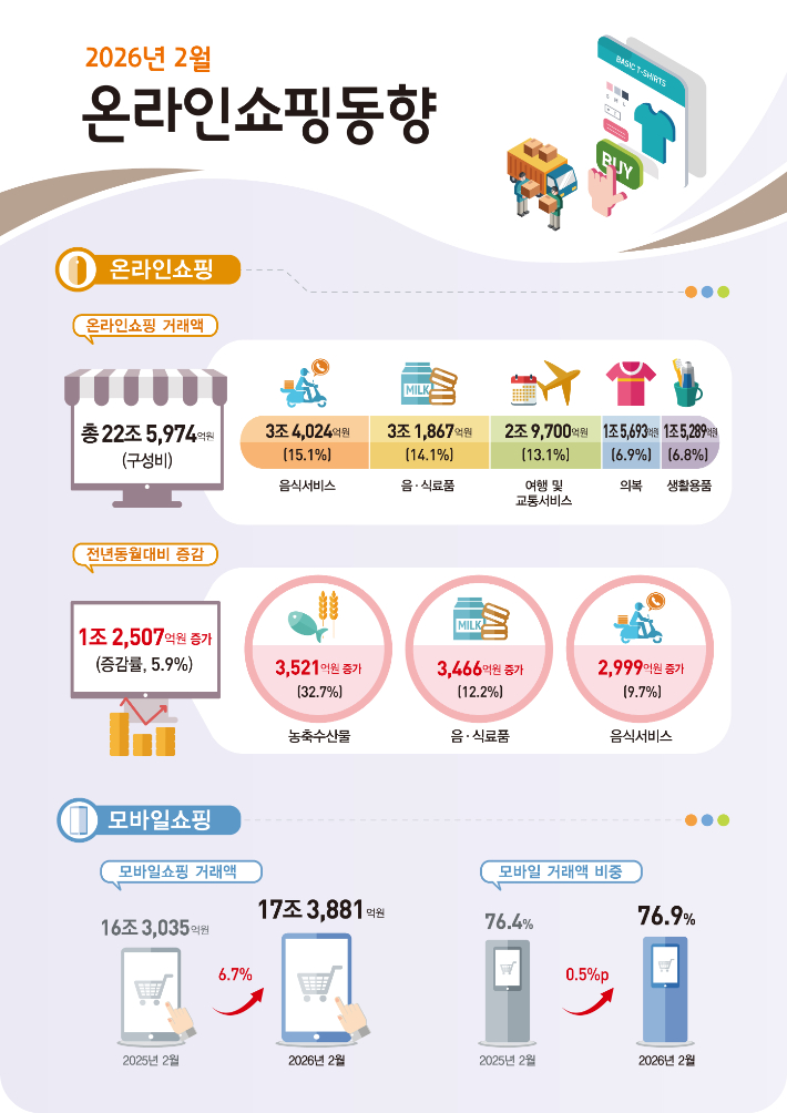2026년 2월 온라인쇼핑동향. 국가데이터 제공