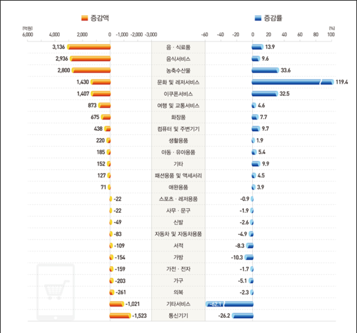 상품군별 모바일쇼핑 거래액(전년동월비) 증감. 국가데이터처 제공