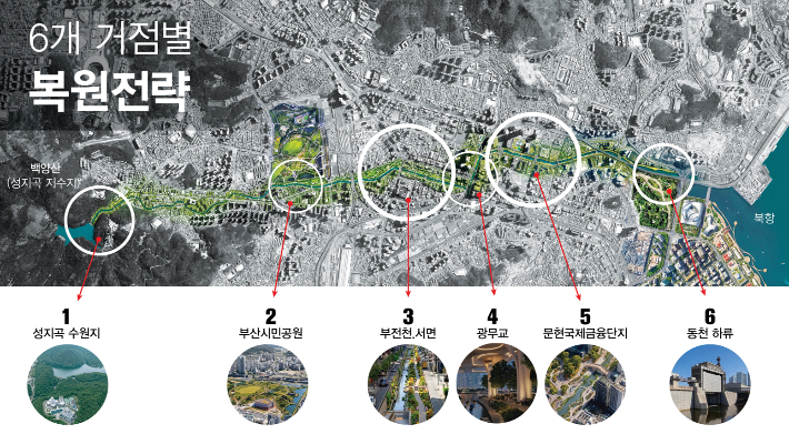 부산시가 6개 거점별 복원 전략을 제시했다. 부산시 제공