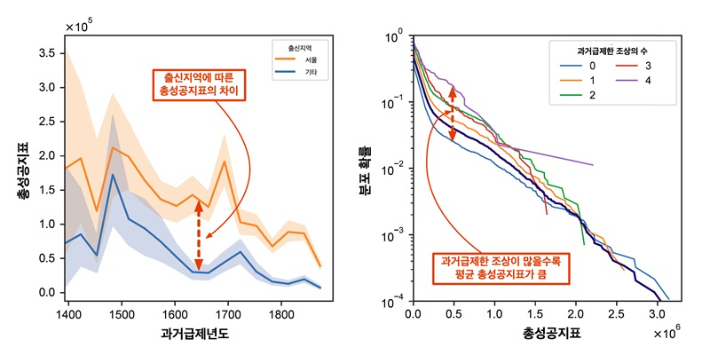 실록으로부터 계산된 총성공지표와 문과방목에 기록된 출신 지역·가문의 상관관계. KAIST 제공