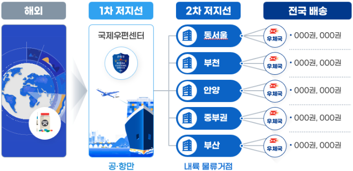 국제우편 마약 검사 2차 저지선 개념도. 관세청 제공