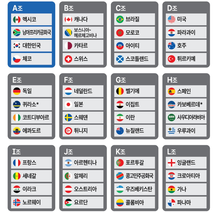 2026 북중미 월드컵 조편성. 연합뉴스