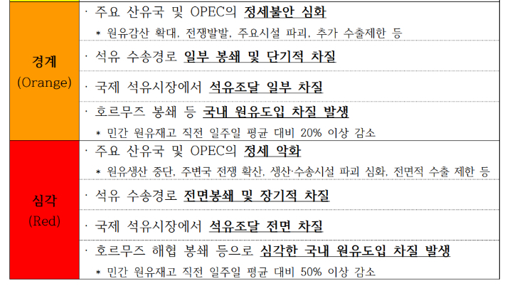 자원안보 위기경보는 국가자원안보특별법 제23조에 따라 위기 상황의 심각성, 국민 생활 및 국가 경제 파급력을 종합적으로 고려해 발령한다. 산업통상부 '자원안보위기 경보 발령 기준' 중 석유 부분 설명 자료 캡처