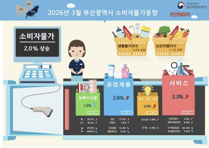 동남지방데이터청 제공