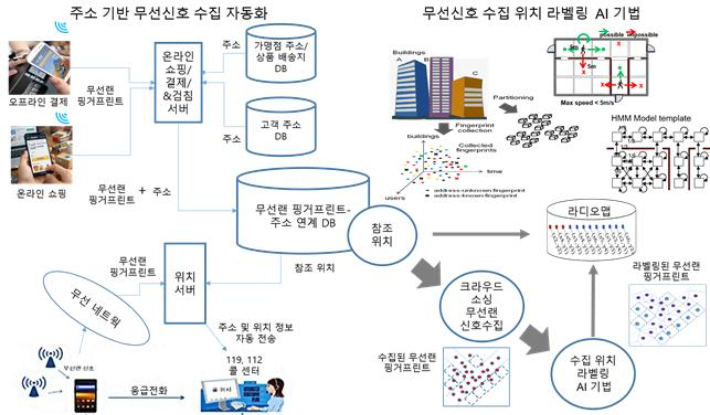 주소 기반 무선신호 수집 자동화와 무선신호 수집 위치 라벨링 AI 기법. KAIST 제공