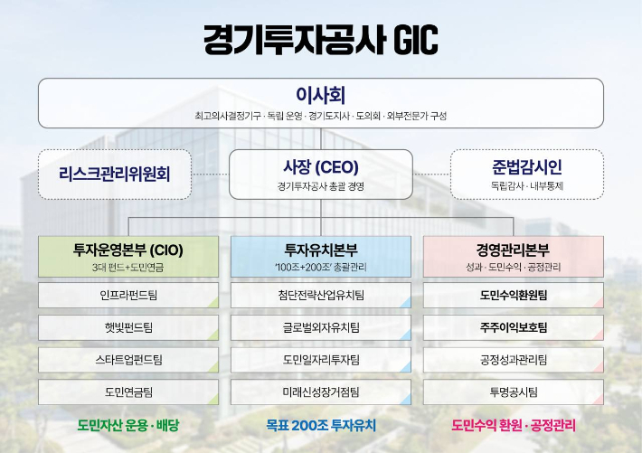 경기투자공사 구상도. 더불어민주당 김동연 경기지사 경선 후보 캠프 제공