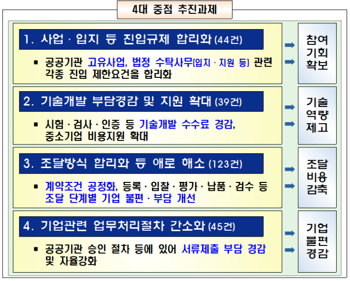기업현장 공공기관 숨은규제 합리화 방안 4대 중점 추진 과제. 재정경제부 제공