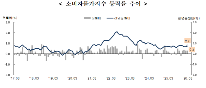 소비자물가지수 등략률 추이. 국가데이터처 제공