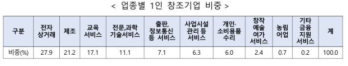 중소벤처기업부 제공