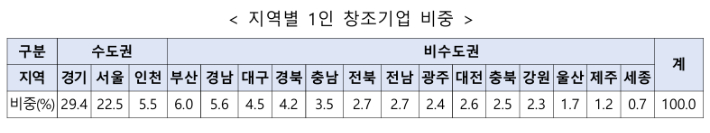 중소벤처기업부 제공