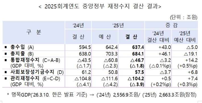 2025회계연도 중앙정부 재정수지 결산 결과. 재정경제부 제공