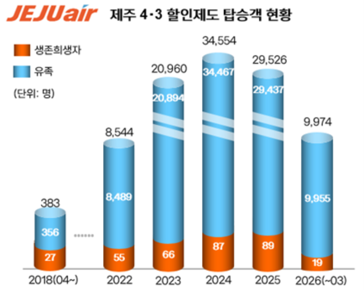 제주항공의 4·3 할인 제도 이용객. 제주항공 제공