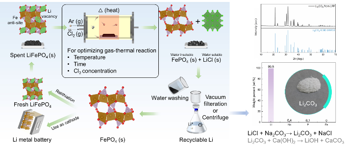 LFP 양극재 재활용 공정 개념도. 원자력연구원 제공