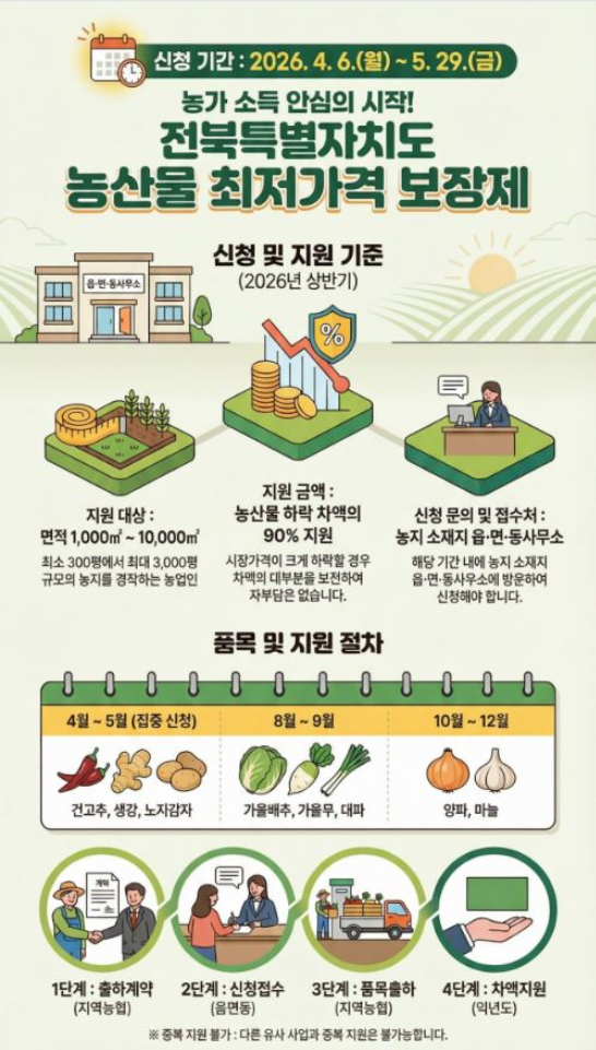전북도 농산물 최저가격 보장제 포스터. 전북도 제공