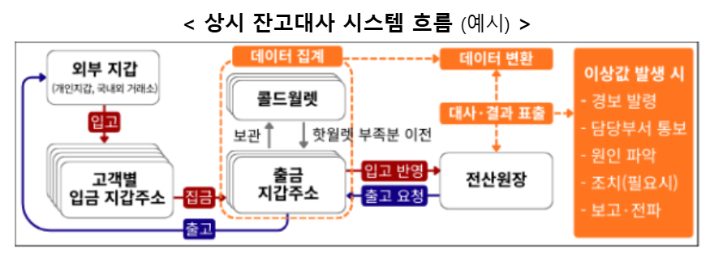 금융위원회 제공