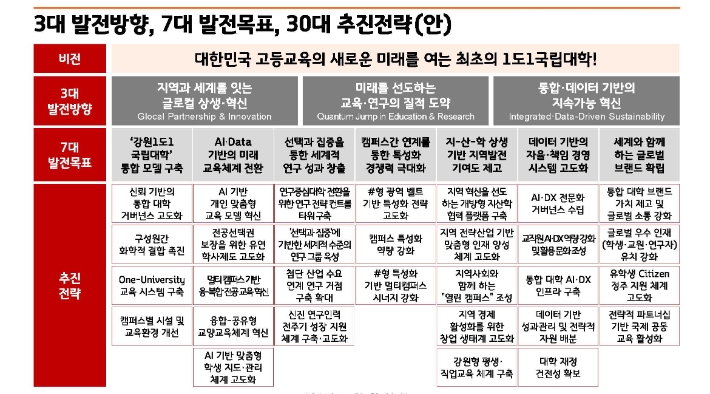강원대 중장기 발전계획 안. 강원대 제공