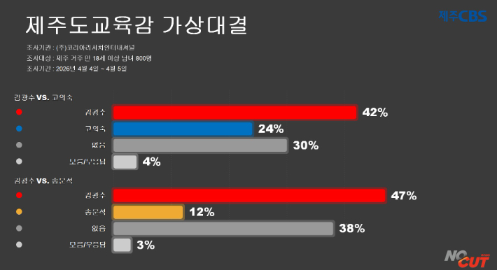 제주도교육감 양자대결.  류도성 제주CBS 뉴미디어팀장