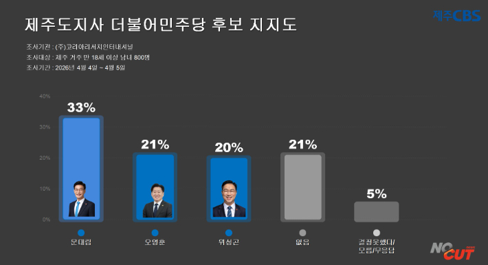 민주당 제주지사 후보 지지도. 류도성 뉴미디어팀장
