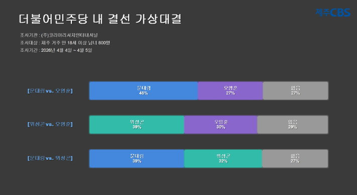 민주당 제주지사 후보 양자대결. 류도성 뉴미디어팀장 