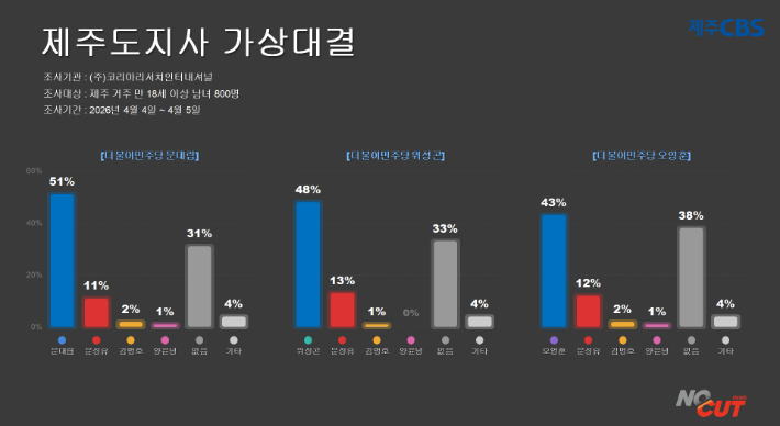 전체 제주지사 후보 지지도. 류도성 뉴미디어팀장