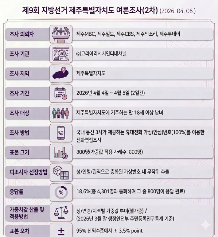 여론조사 설계도. 류도성 뉴미디어팀장