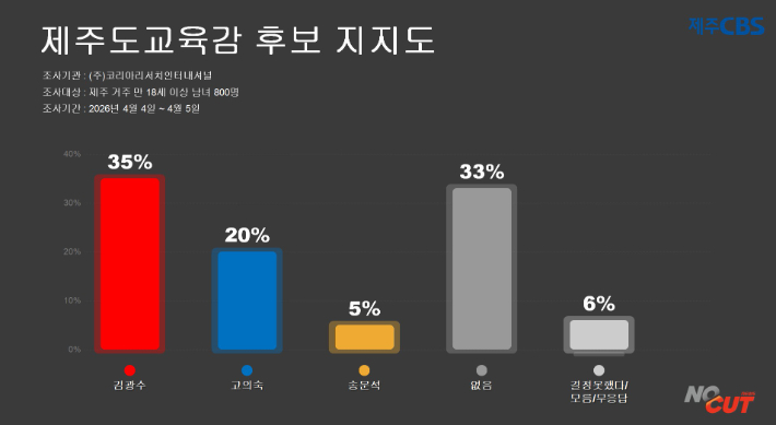 제주도교육감 후보 지지도. 류도성 뉴미디어팀장