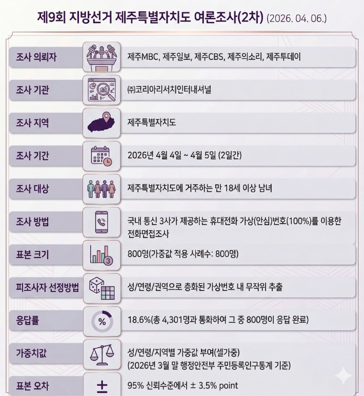 여론조사 설계도