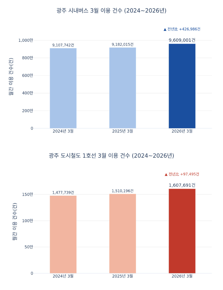 광주광역시와 광주교통공사가 집계한 최근 3년 시내버스와 도시철도 일평균 이용 현황 자료를 보면 2024년 3월과 2025년 3월의 대중교통 이용 건수보다 2026년 3월 이용 건수가 비교적 높았던 것으로 집계됐다.