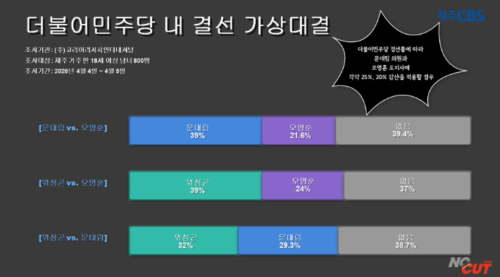 감점이 반영된 민주당 양자대결 지지도. 류도성 뉴미디어팀장