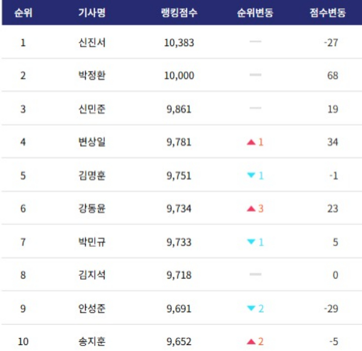 기사 랭킹. 한국기원 자료 캡처