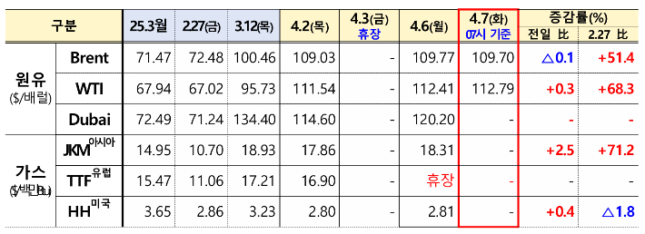 산업통상부 제공