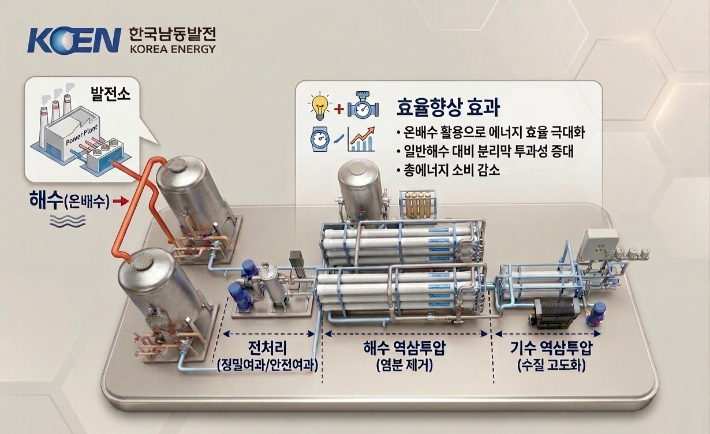 발전 온배수 활용 해수담수화 설비개략도. 한국남동발전 제공