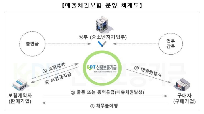 신용보증기금 제공