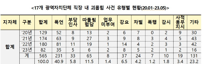 2023년 17개 광역시도 직장갑질 보고서 캡처