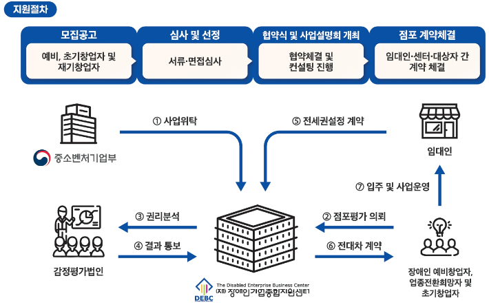 창업점포 지원사업 지원 절차. 장애인기업종합지원센터 제공