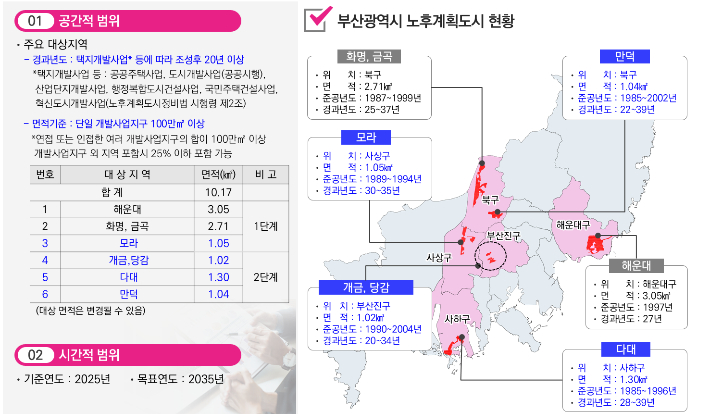 부산 노후계획도시 대상지 현황. 부산시 제공