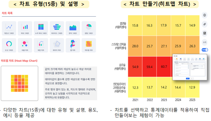 차트 유형 및 설명과 차트 만들기 예시. 국가데이터처 제공
