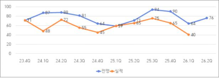 제주지역 제조업 기업경기전망지수(BSI) 실적 및 전망 추이
