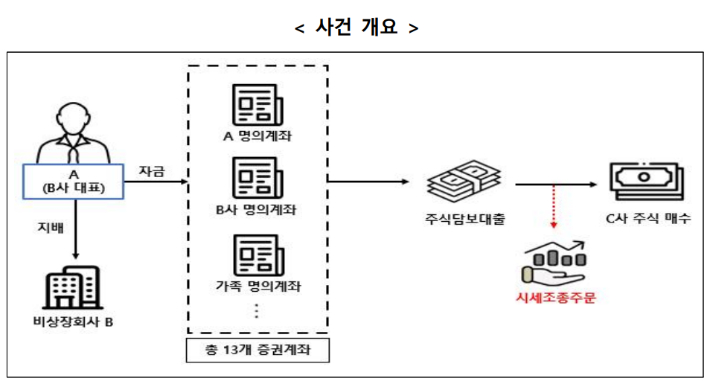 금융위원회 제공